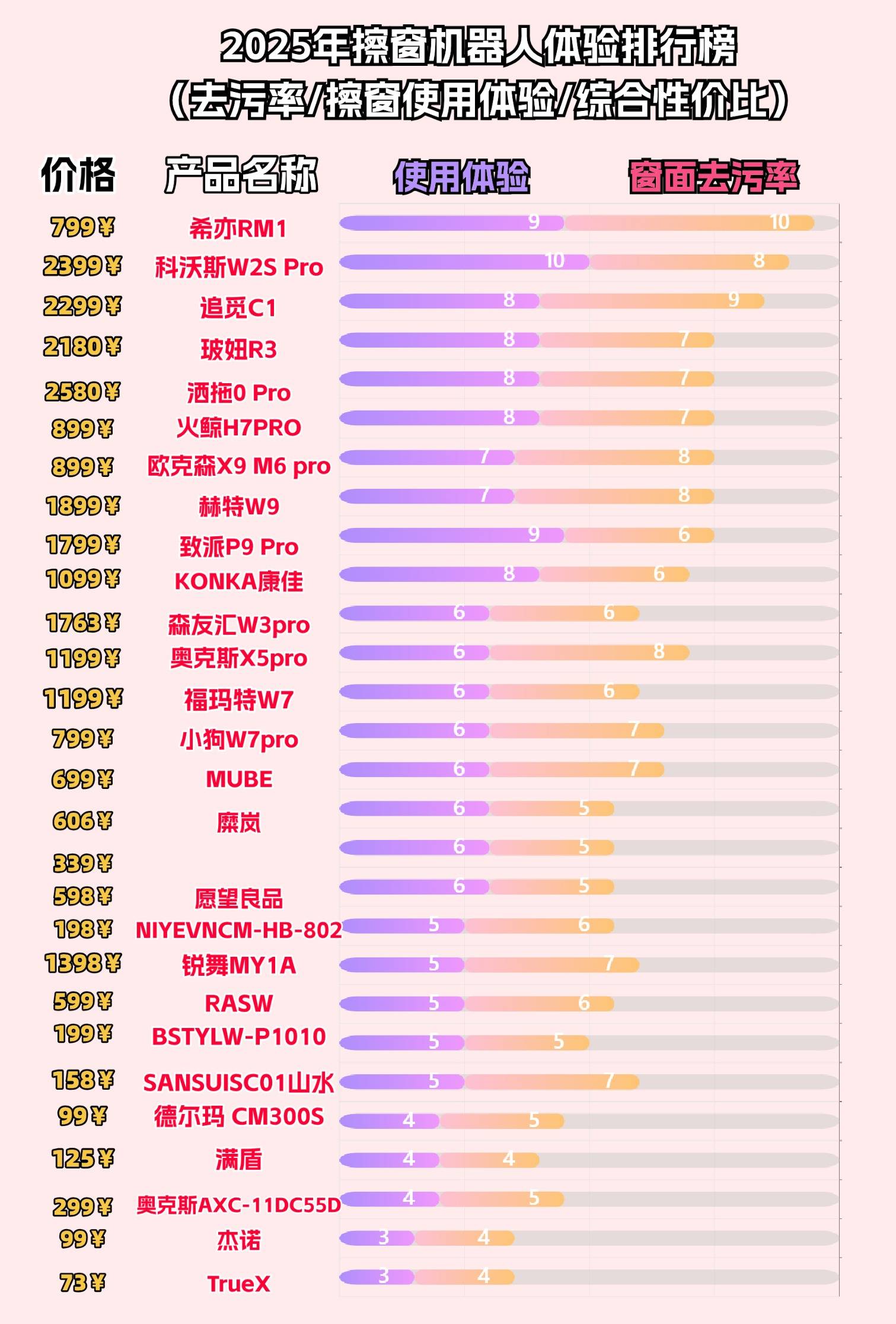 擦窗机器人到底好不好用？十大公认高质量最受欢迎的擦窗器。