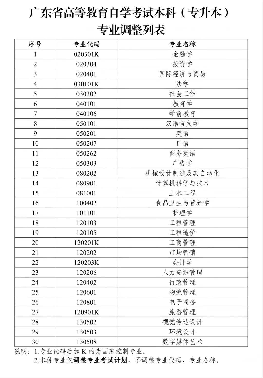 廣東省自學考試畢業登記_河南自考助學專業管理系統_自考本科專業調整