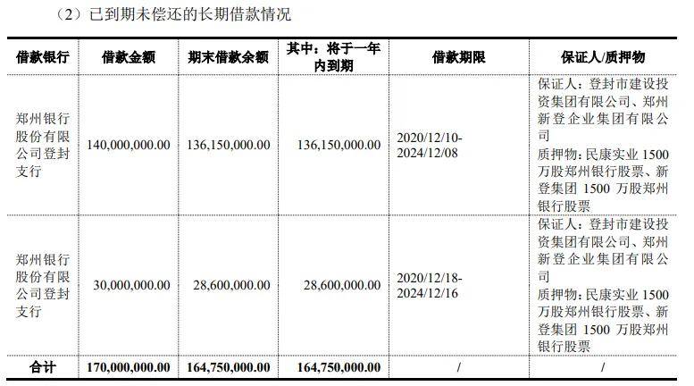 登封建投被执行近1亿:去年1.65亿长期借款逾期 37亿短债高悬(图6)
