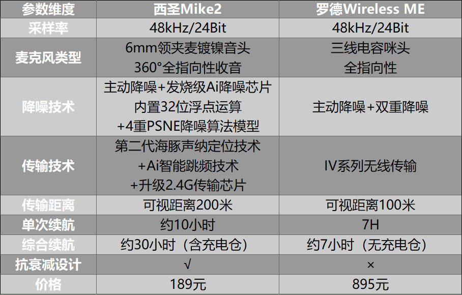领夹麦克风什么牌子好？口播用什么麦克风？西圣VS博雅无线麦克风