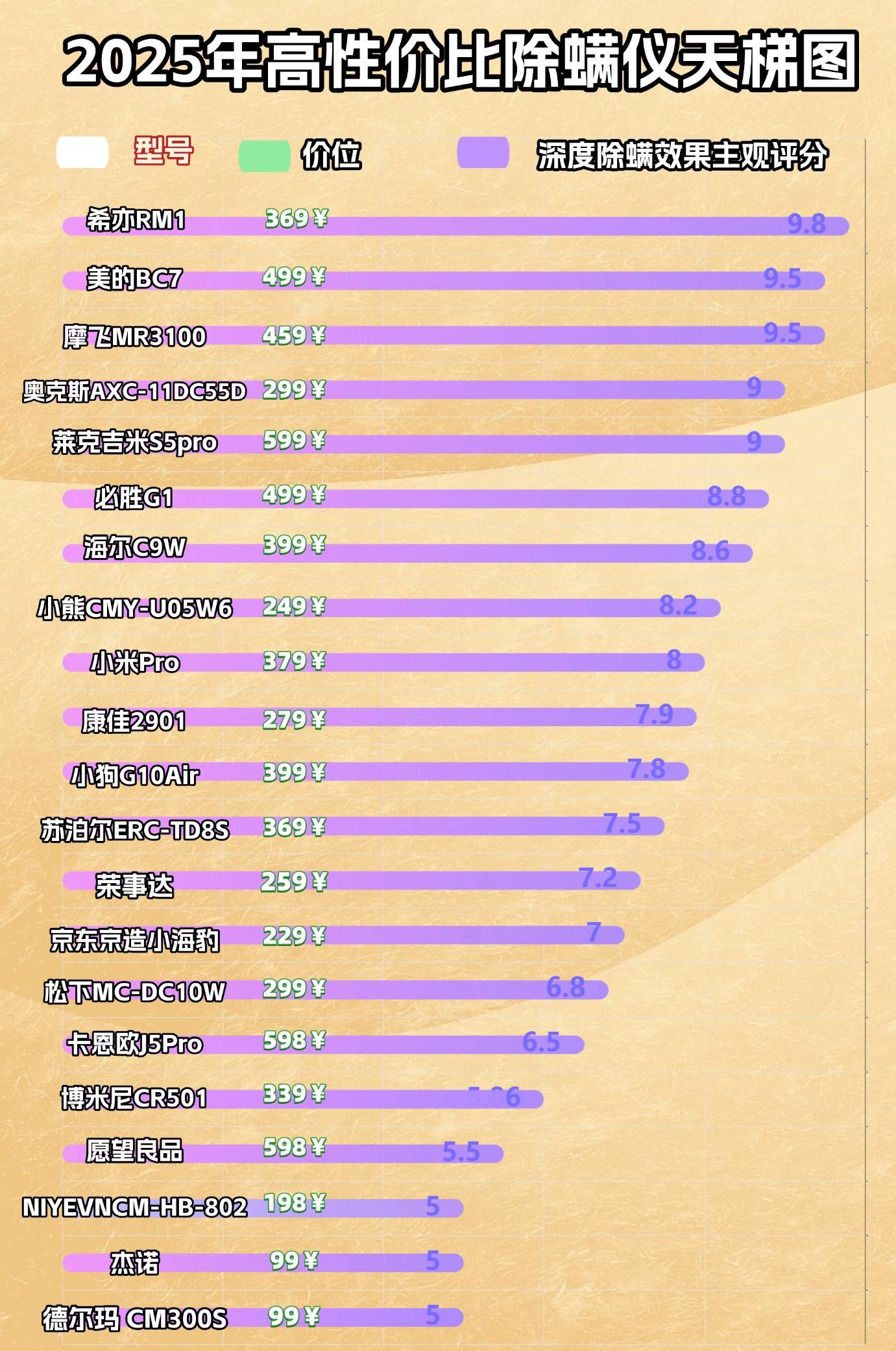 除螨仪哪家品牌好?什么牌子的除螨仪最好?除螨仪品牌排行榜前10名:提升家居健康质量