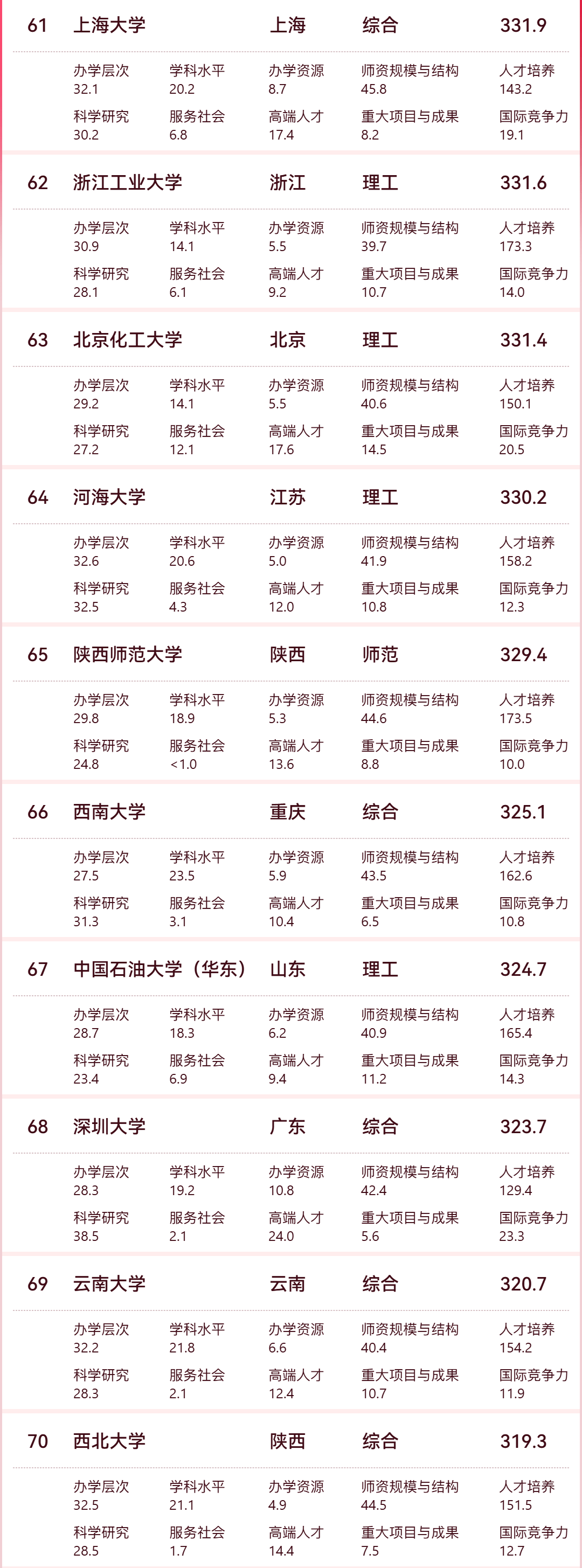 全国三本大学排名_排名大学全国本科有多少_全国本科大学排行榜前100强