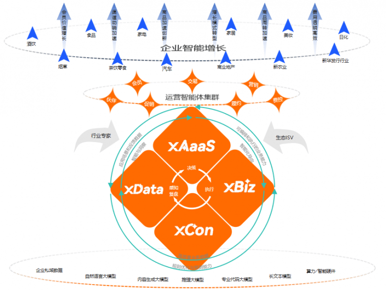 云徙科技xGOS.AI：破解新华发行痛点，开启智能运营新范式(图5)