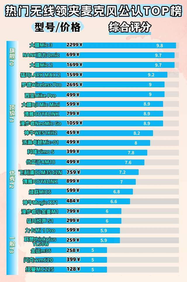 无线麦克风领夹式哪个牌子好?千元、百元领夹麦真实体验感受推荐