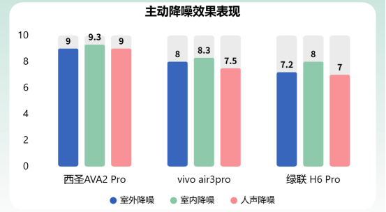 百元蓝牙耳机哪个牌子性价比高？西圣、vivo、绿联专业实测对比