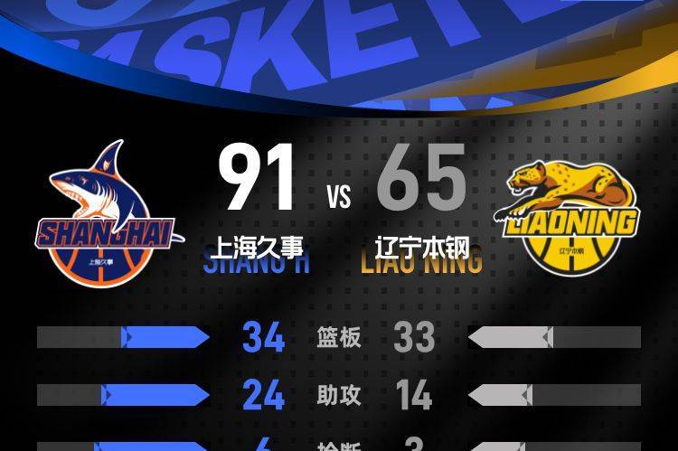 张镇麟16分王哲林14+7 上海客场大胜送辽宁4连败