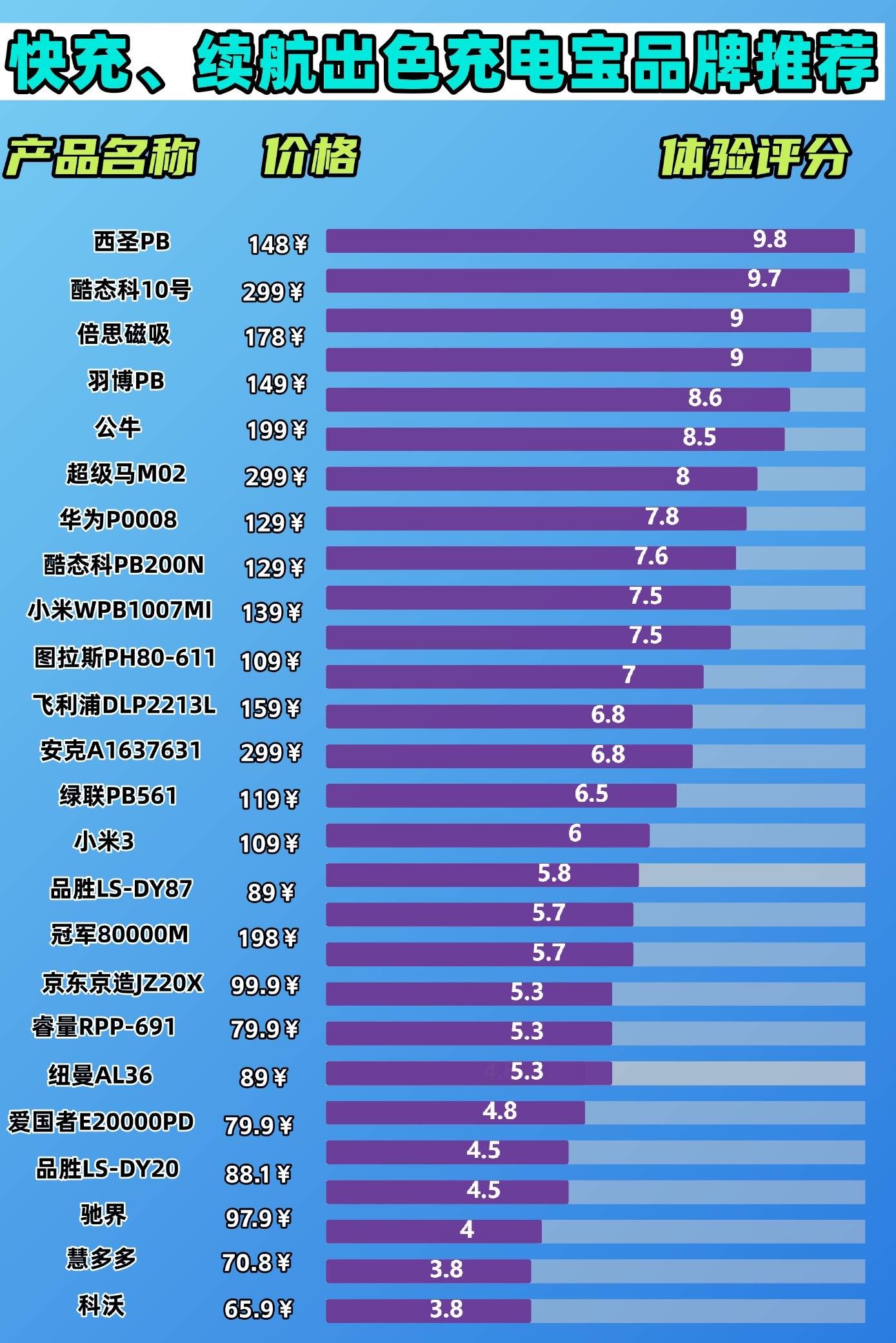 充电宝推荐评测性价比高的品牌有哪些？充电宝性价比排名前十品牌，评价高的充电宝推荐
