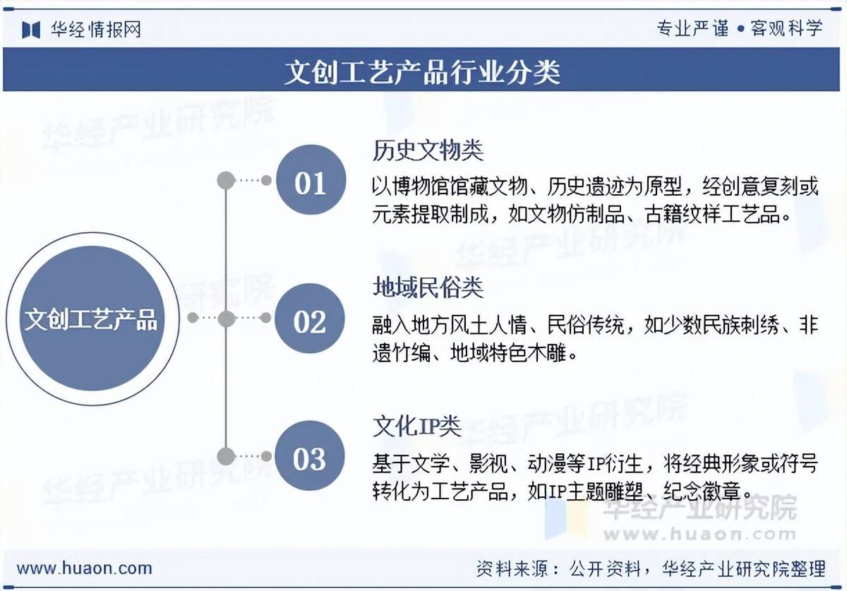 2026年中国文创工艺产品行业分类、市场规模及竞争格局分析