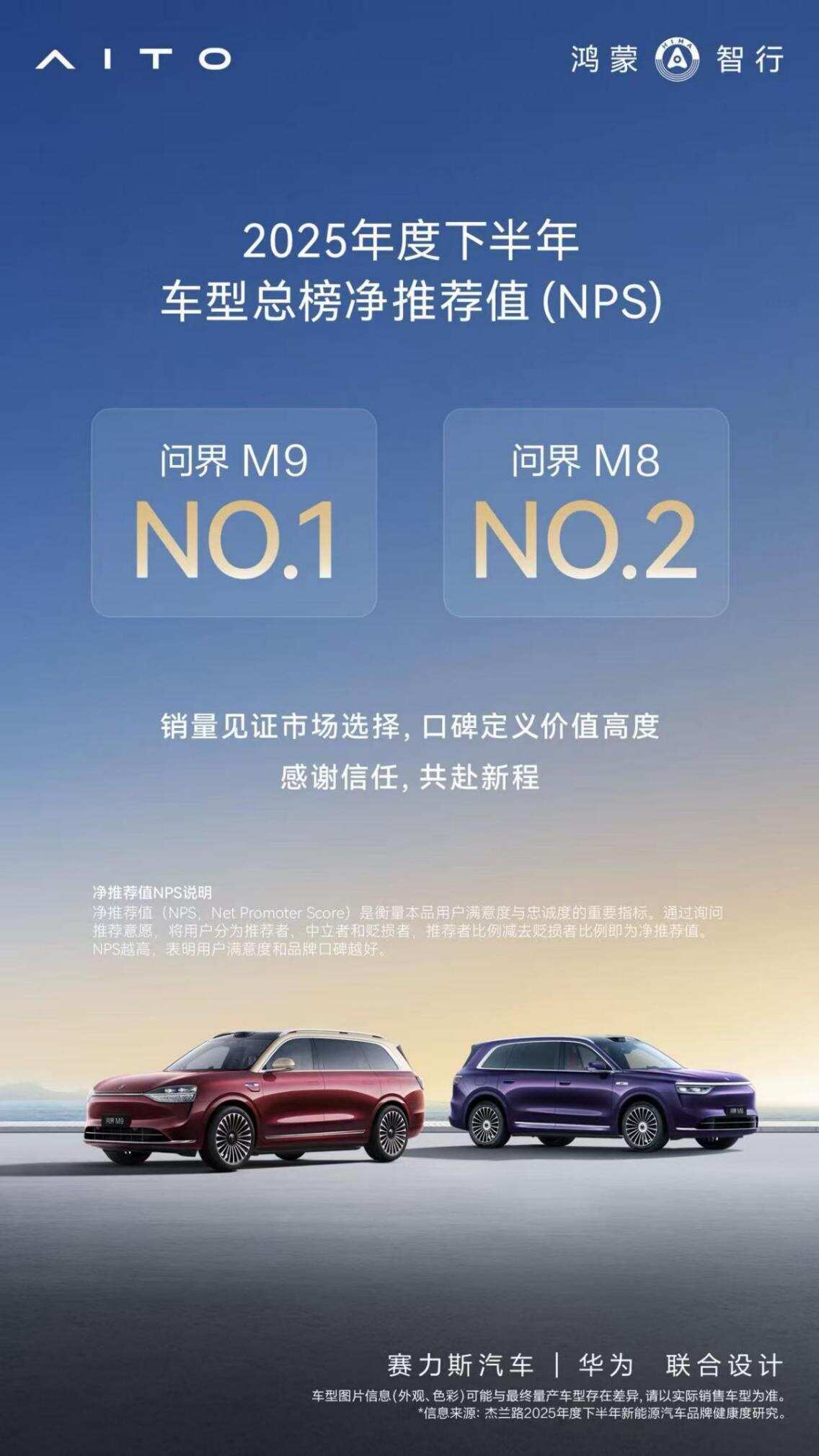 杰兰路品牌净推荐值!问界M8首秀第二,8个月售出超15万辆!_搜狐汽车_搜狐网