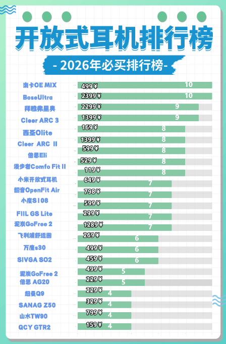 耳挂式耳机哪个牌子便宜又好用?实测揭秘2026年开放式耳机品牌推荐!