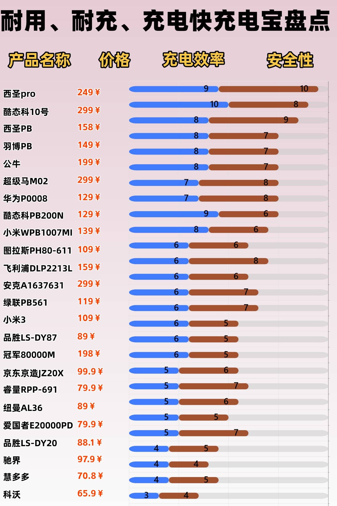充电宝买什么牌子好耐充又耐用？如何买一个好的充电宝？盘点十款耐用充电宝