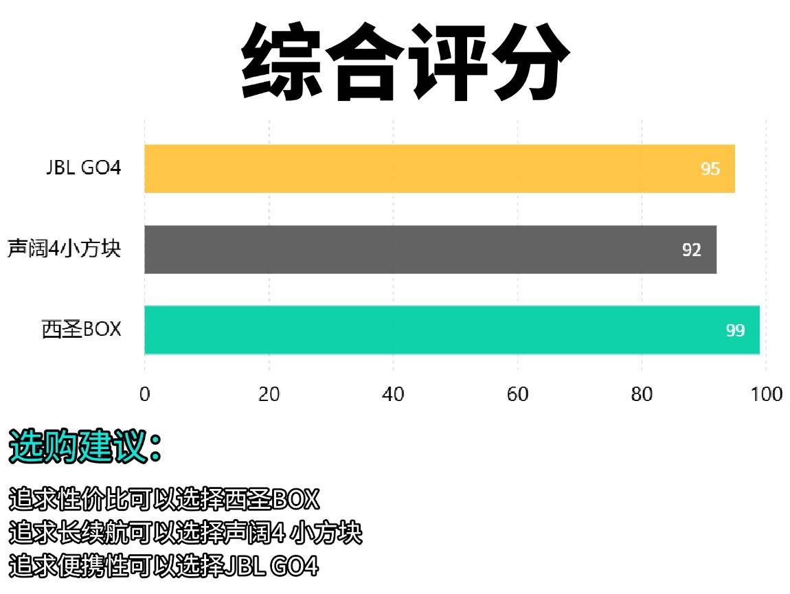 蓝牙音箱哪款好？西圣、JBL、声阔三款百元价位主流横评实测对比
