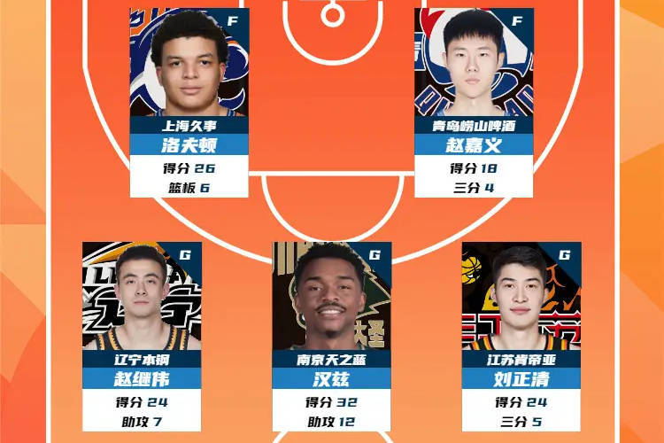 CBA第15轮最佳阵容：赵继伟汉兹首秀便入选