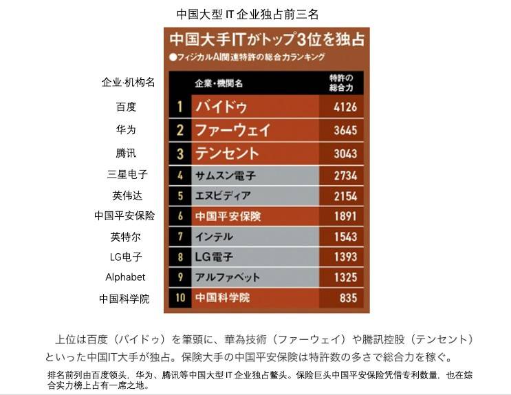 中国物理AI专利全球领先，百度华为腾讯包揽企业前三