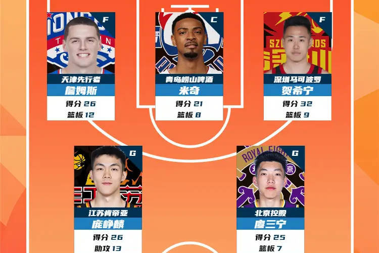 CBA第16轮最佳阵容：庞峥麟廖三宁搭档后场