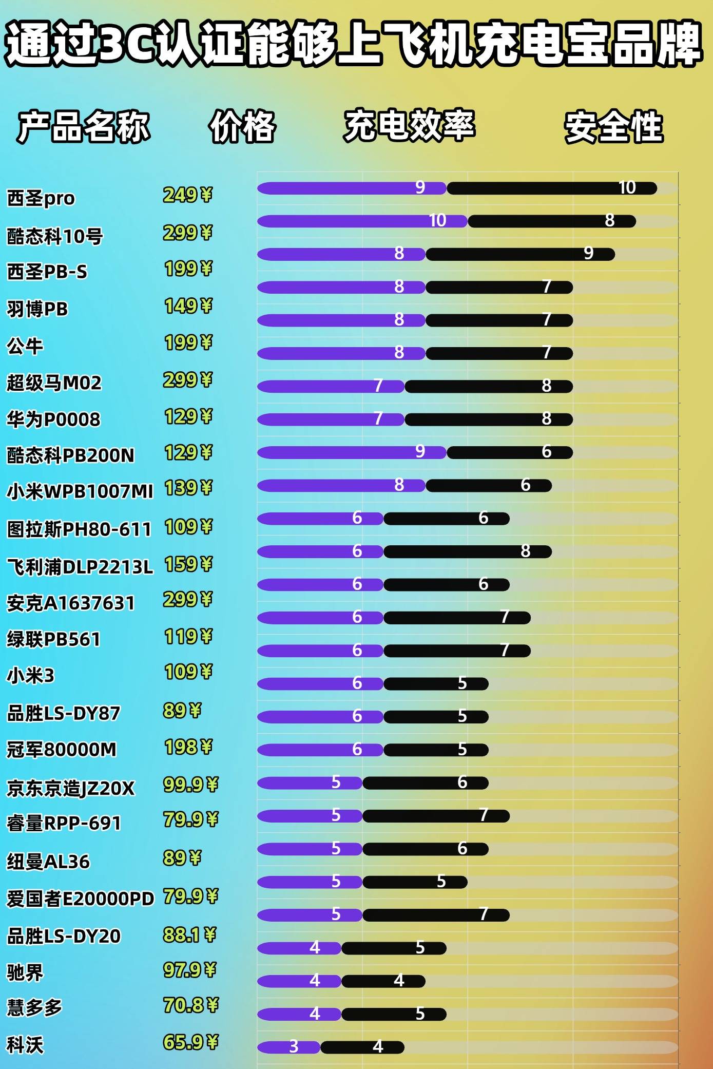3c认证充电宝什么牌子好？充电宝的3c认证在哪里看