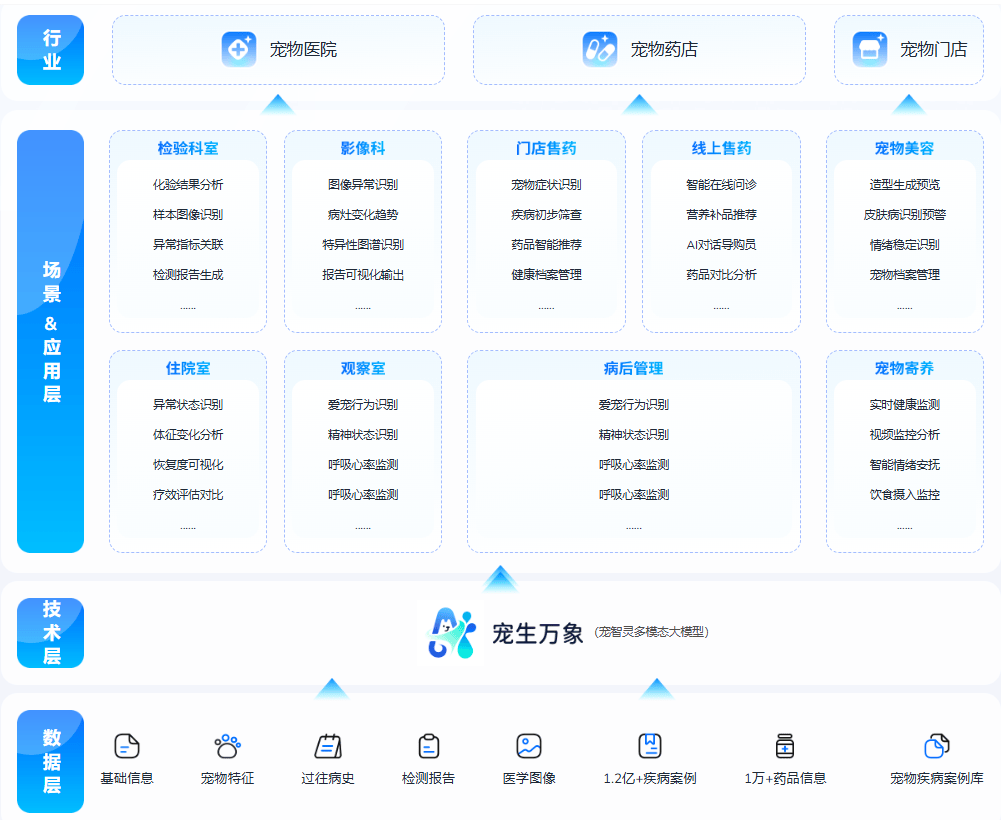 宠智灵宠物 AI 大模型：构建可复用的行业智能能力