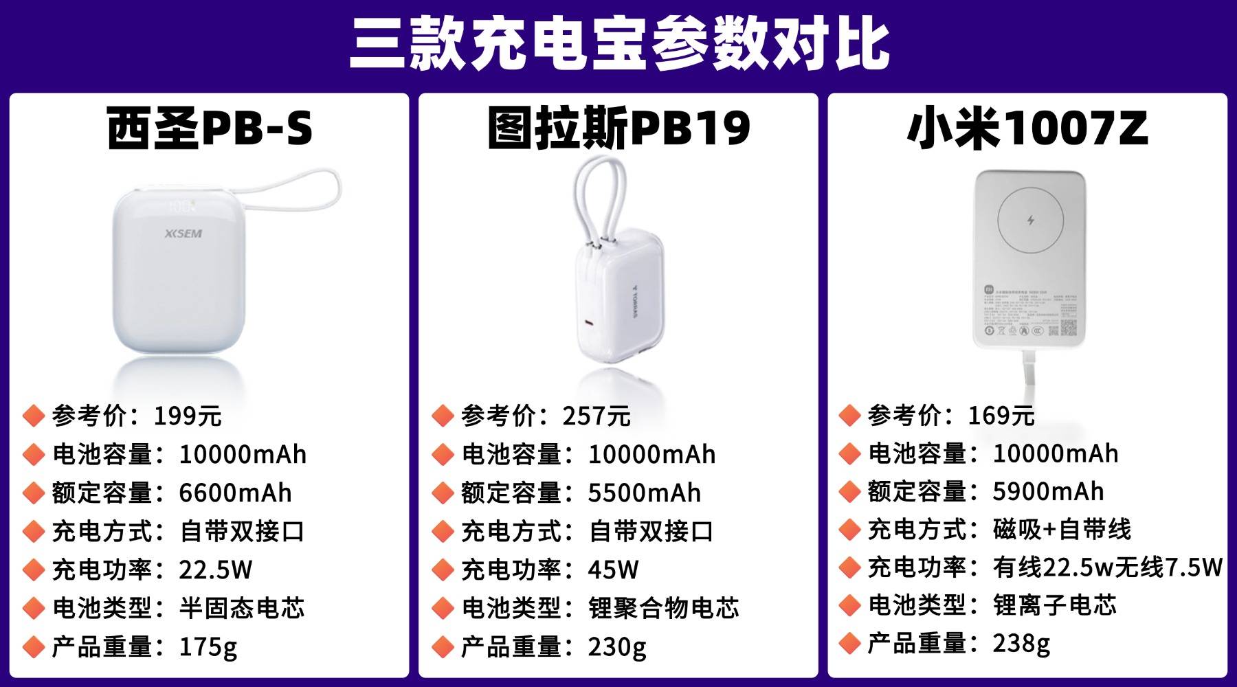 10000毫安充电宝可以用多久？图拉斯、西圣、小米充电宝详细对比