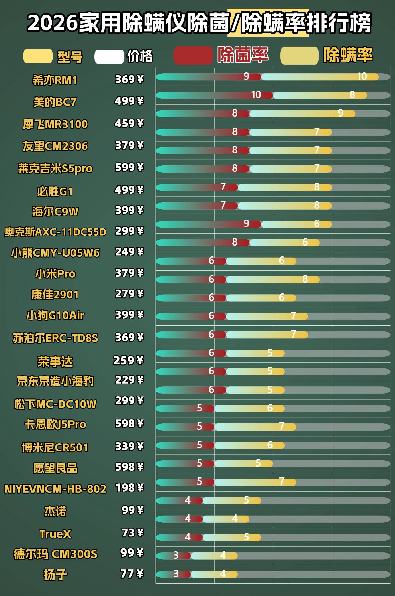 哪种品牌除螨仪效果好？床铺吸尘除螨仪哪个牌子好？全网爆火除螨仪10大品牌排行榜，