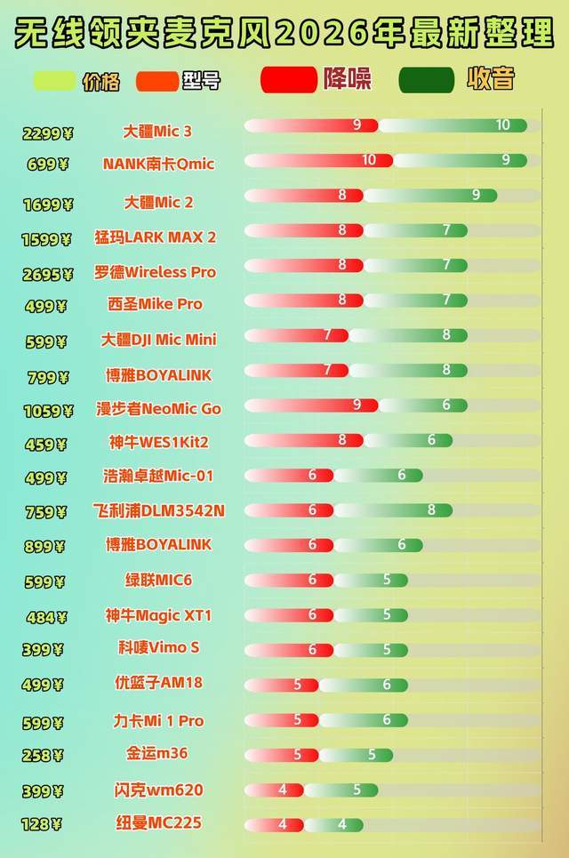 无线领夹麦哪个品牌音质最好？麦克风2026最新整理，教你如何避坑