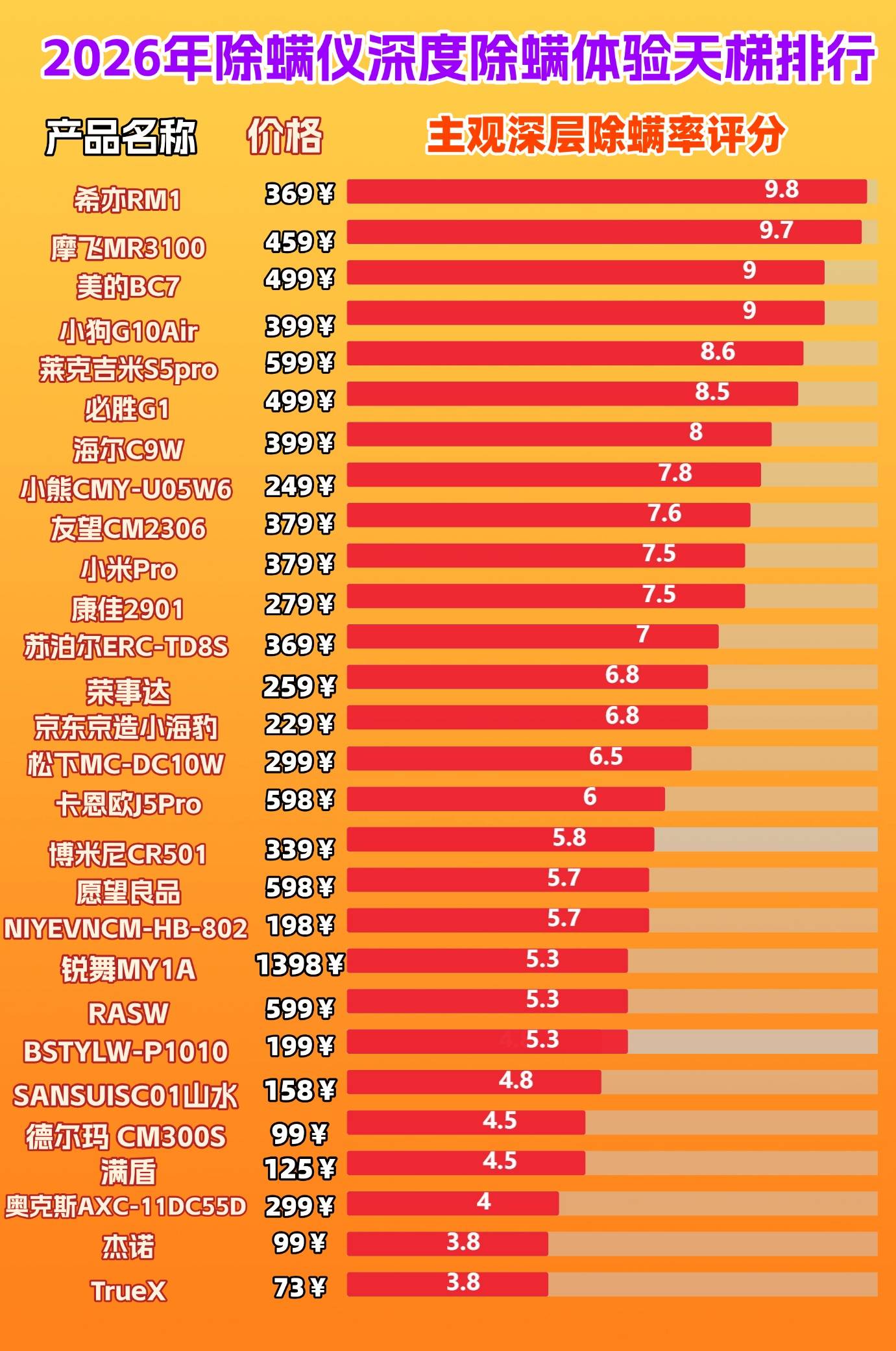 除螨仪哪个品牌好？除螨仪哪个品牌好一些？亲测十大公认好用的除螨仪品牌，不容错过