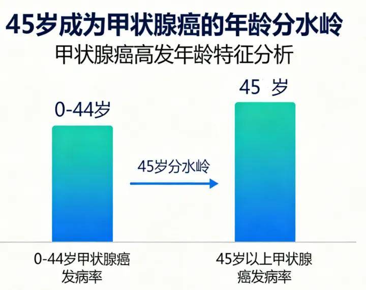 45岁“正当年”！成为甲状腺癌的 “年龄分水岭”，并非偶然！