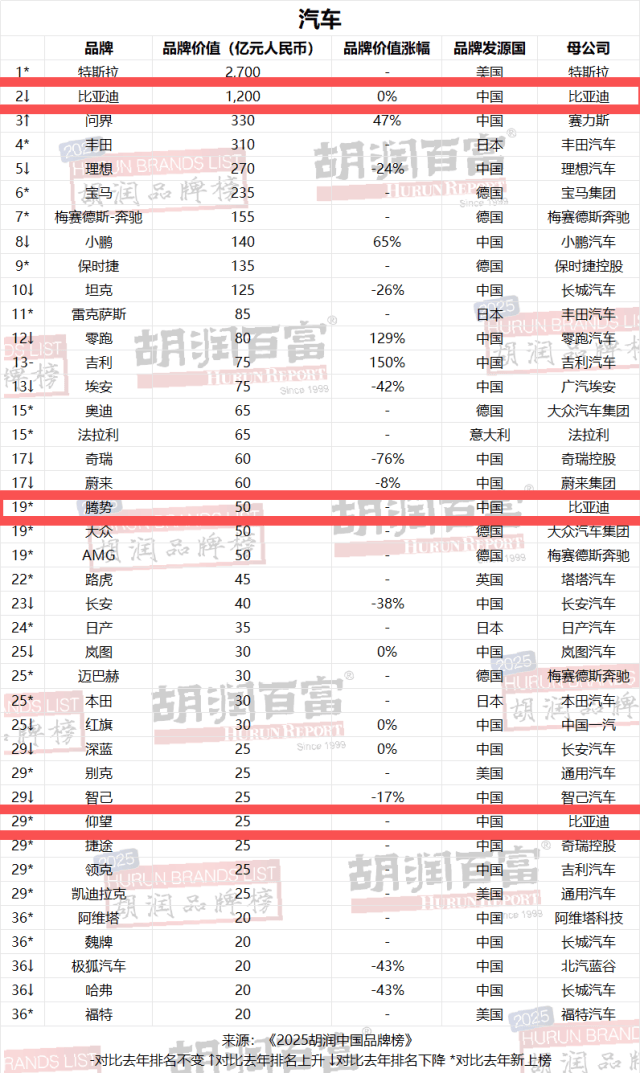 比亚迪连续四年蝉联《胡润汽车品牌榜》中国汽车品牌第一名