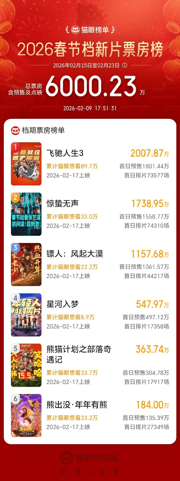 2026春节档新片预售票房破6000万 《飞驰人生3》位列第一