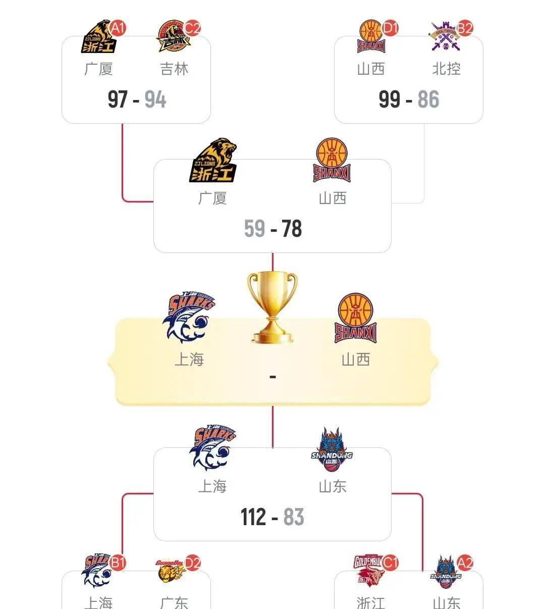cba俱乐部杯决赛上演沪晋巅峰对决今夜卫冕成功还是新王登基?