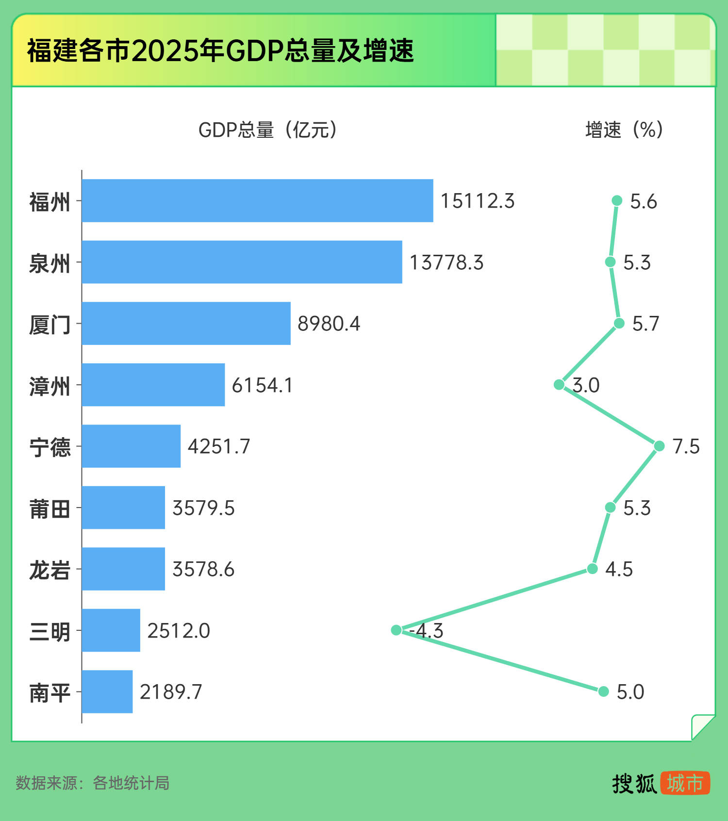 2025年经济增速最快、最慢城市，都在福建_搜狐网