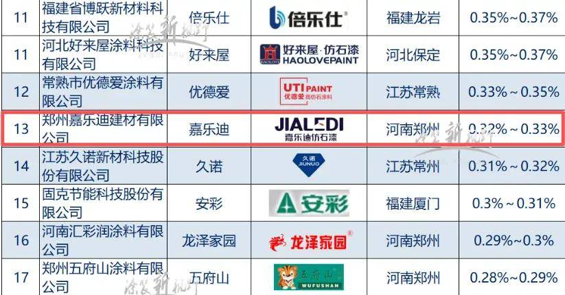 仿石top30丨前进五位，誉满万家！嘉乐迪跻身零售仿石涂料15强 