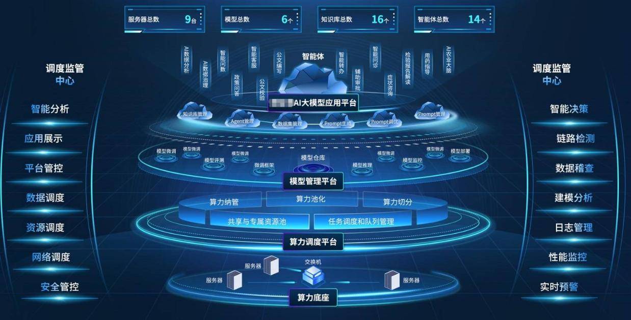 AI大模型管理平台：政企数智化转型的智能引擎