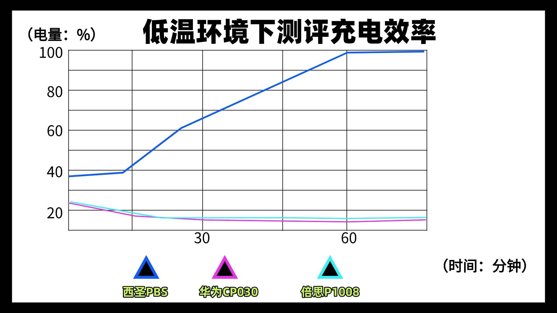 2026年充电宝推荐什么品牌？西圣、倍思、华为充电宝深度测评
