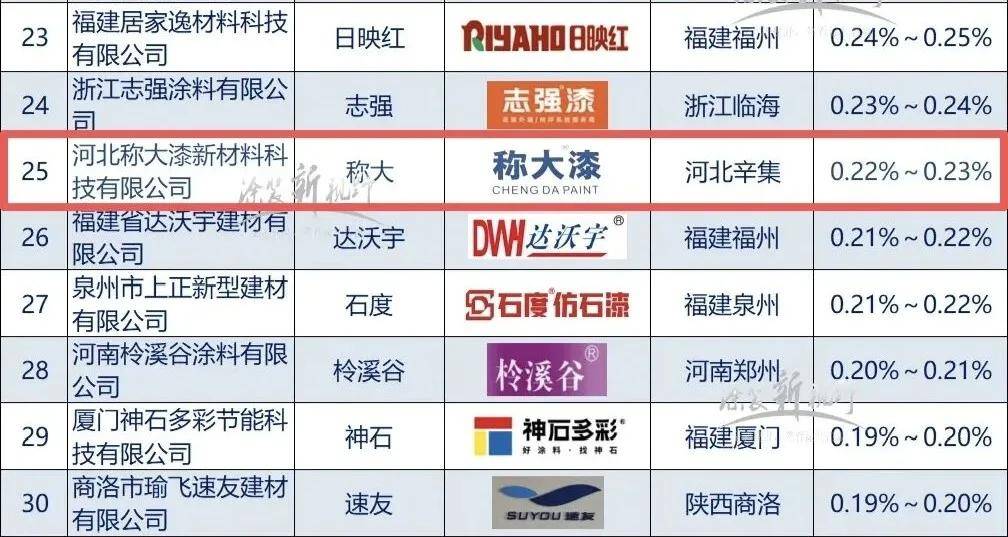仿石top30丨称大漆凭实力成大器，强势跻身零售仿石涂料30强 