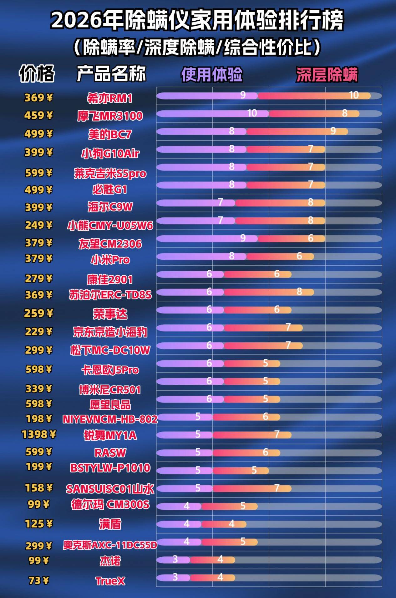 除螨仪排行榜前十有哪些？除螨仪排行第一名是哪个？实用的床上除螨仪十大名牌排行榜，多角度解析