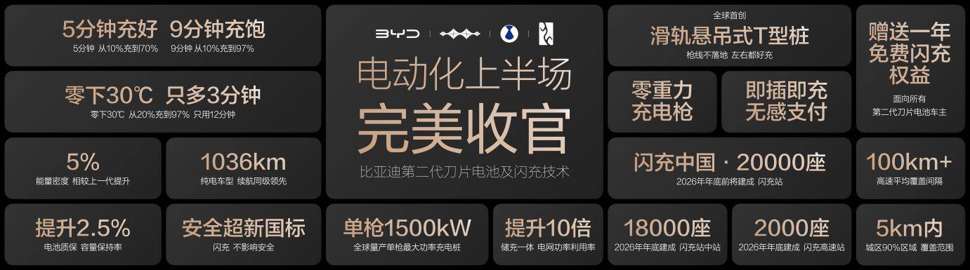 比亚迪发布第二代刀片电池及闪充技术，引领新能源汽车迈入闪充时代