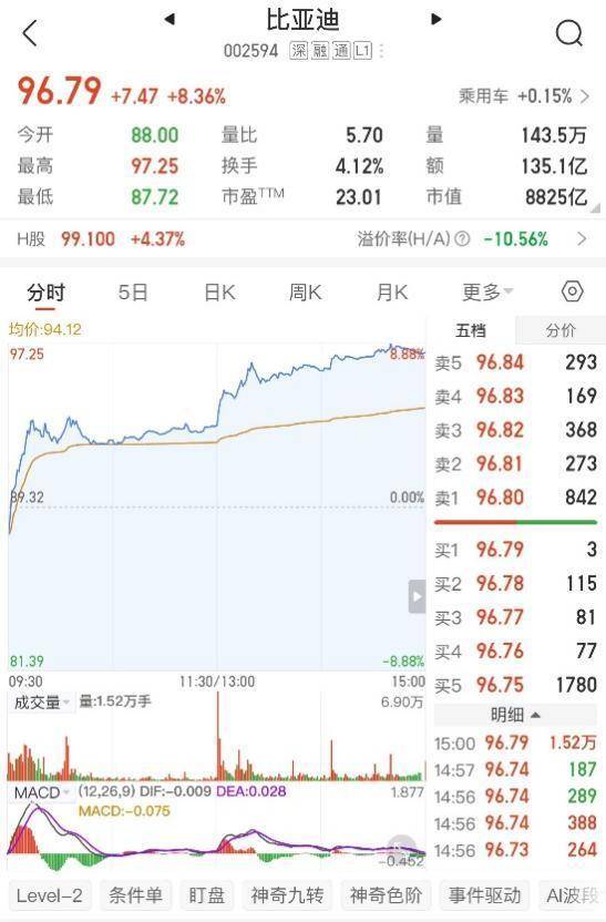 开年强势领跑！比亚迪2月销售19万辆，稳居新能源销量冠军