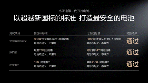 比亚迪发布第二代刀片电池及闪充技术，引领新能源汽车迈入闪充时代-最极客