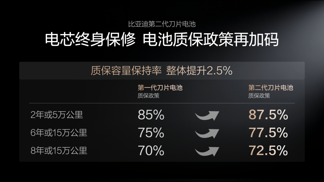 再也不怕快充衰减：比亚迪用技术给电池寿命上保险