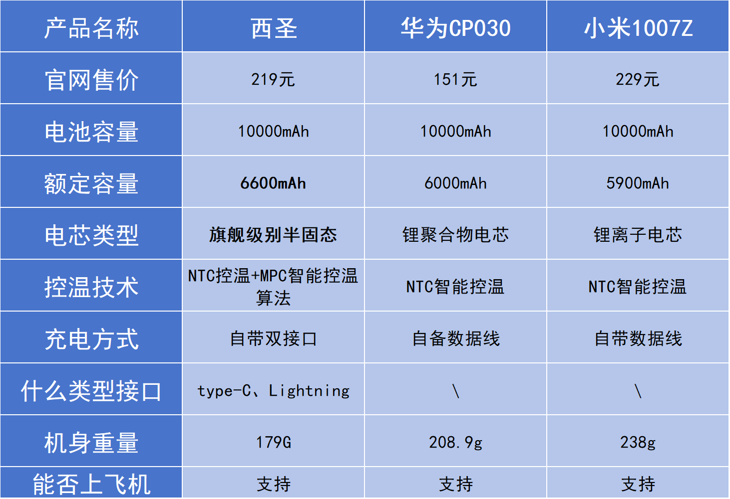 比较好充电宝推荐哪一款？西圣、小米、华为充电宝哪款更好用呢？