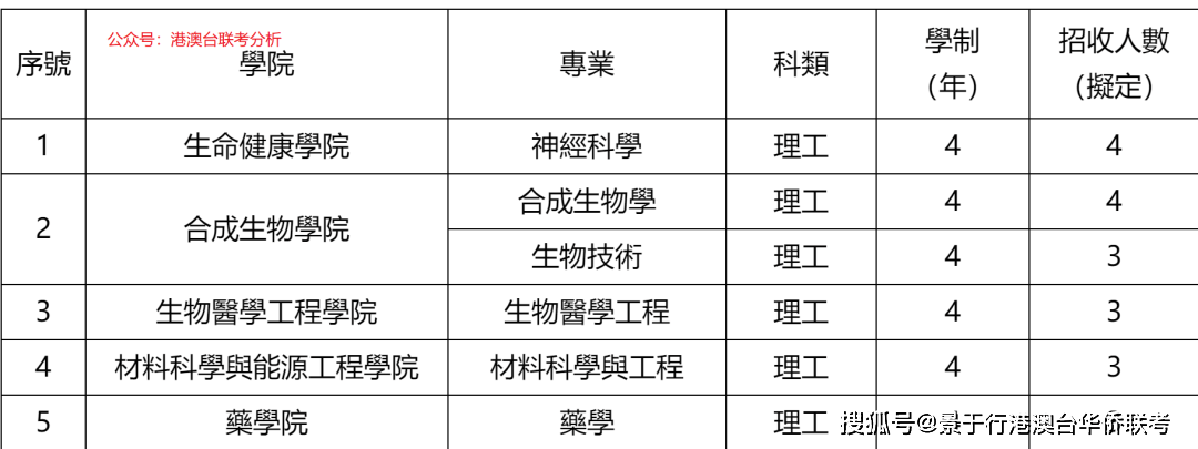 深圳理工大学2026港澳台联考招生专业