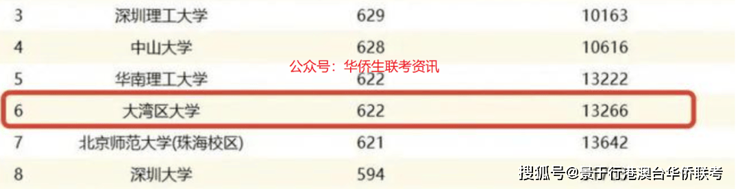 大湾区大学2025高考录取分数线参考