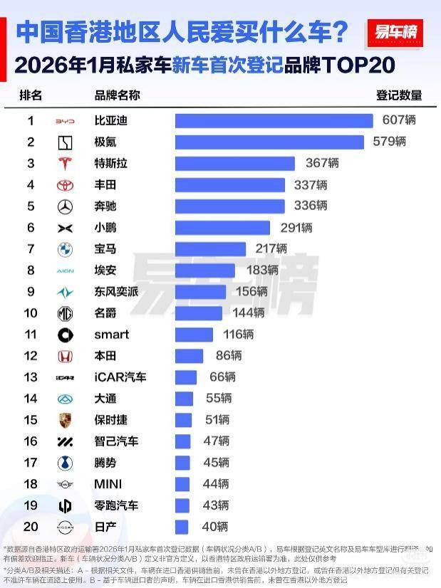 2025 年比亚迪荣膺香港全品牌销冠 中国品牌首次登顶
