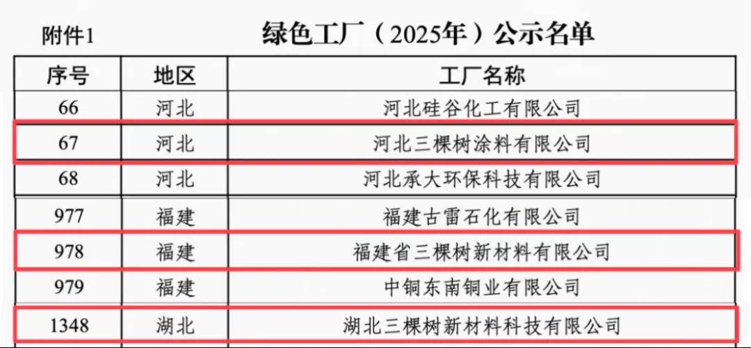 涂荣誉丨再添3座国家级绿色工厂！三棵树绿色智造实力再获权威认证 