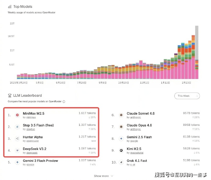 碾压美国！中国AI大模型杀疯了：全球调用量前四全是国产