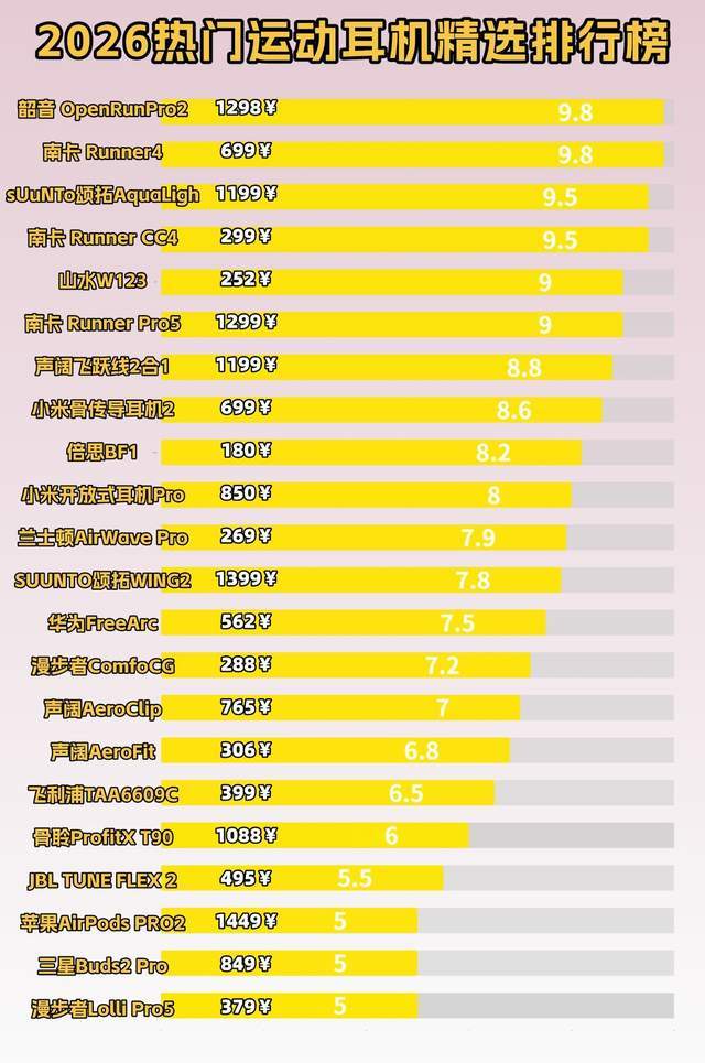 跑步耳机哪个牌子好？2026热门跑步耳机实测体验分享，快码住！