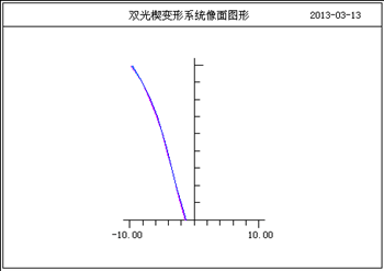 OCAD应用：固定变形系统设计的图3
