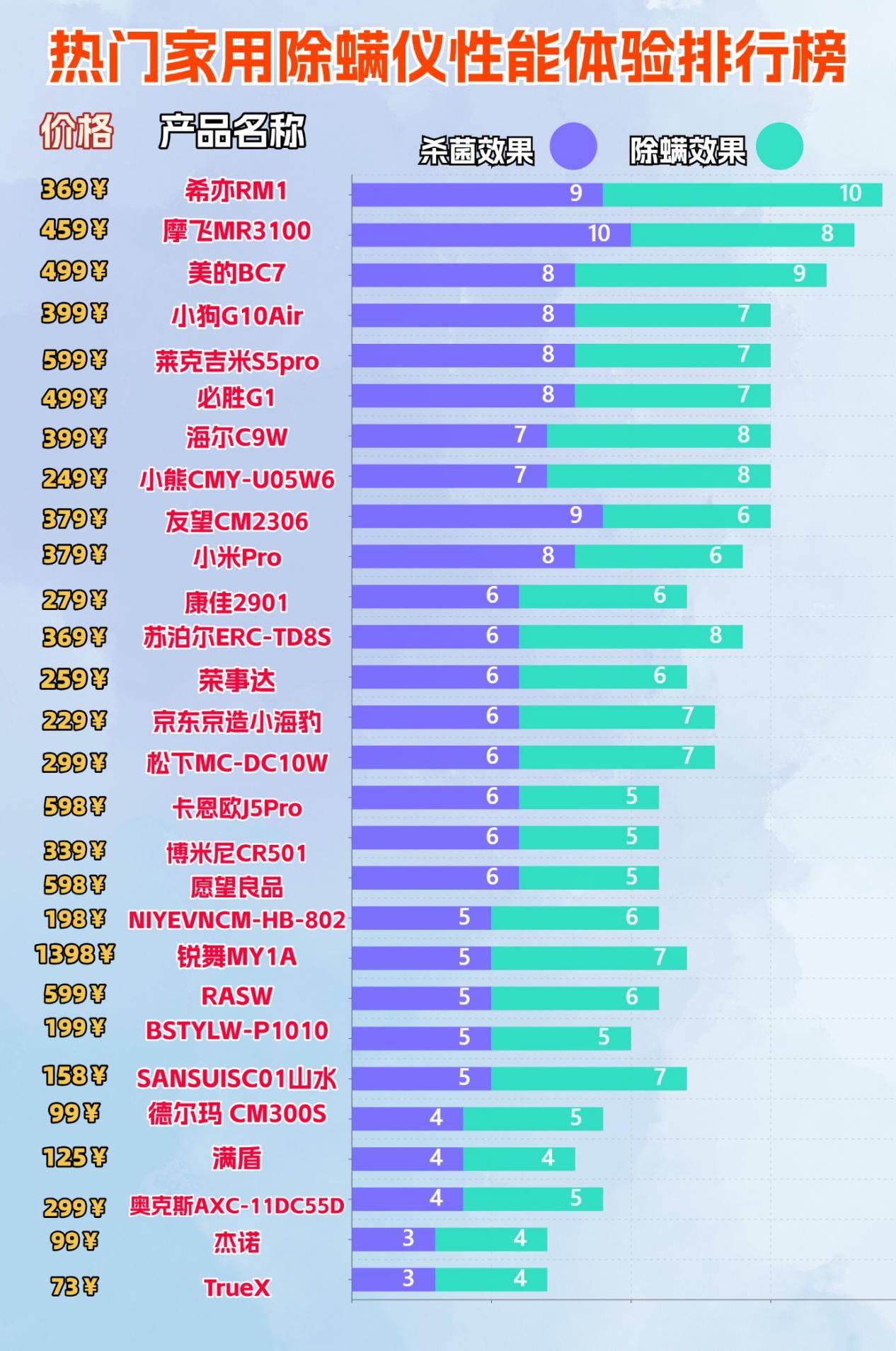 除螨仪什么牌子比较好用?公认好用的除螨仪有哪些?综合汇总床上除螨仪十大名牌排行榜