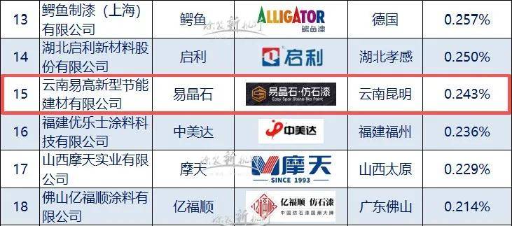 新势能top30丨“一翼”高飞，易晶石跻身仿石漆新势能15强 
