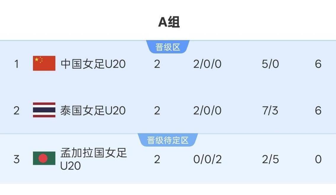 U20女足亚洲杯A组排名出炉！中国第一越南垫底